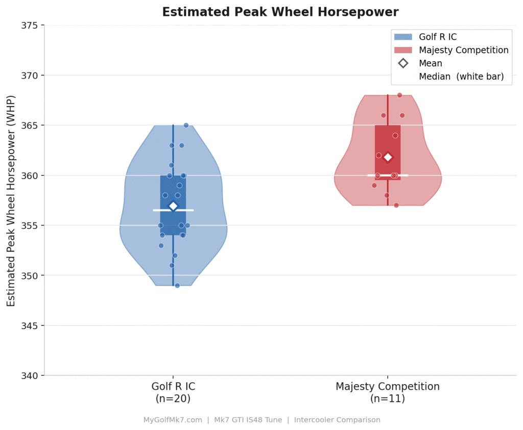 Majesty Competition and Golf R IC - Peak Estimated WHP