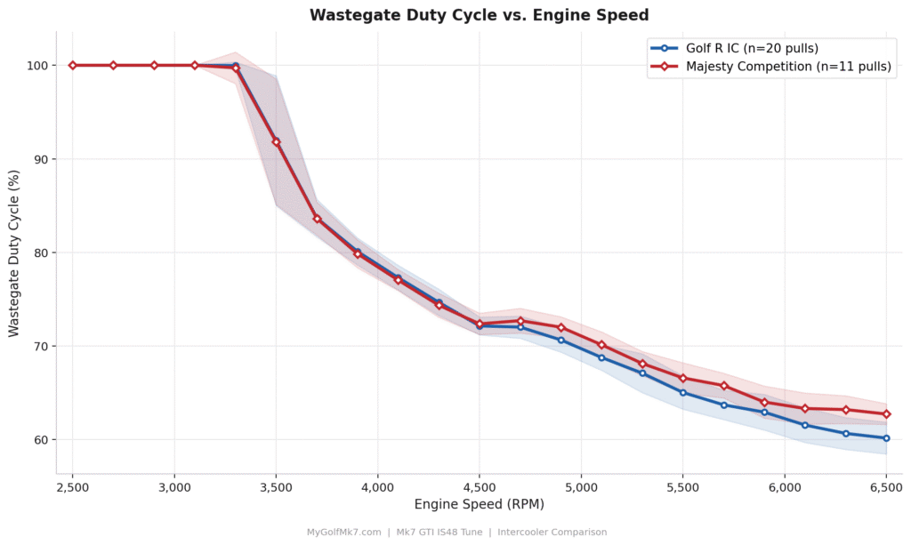 Majesty Competition and Golf R IC - WGDC Curves