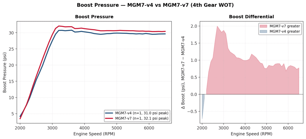 RRR v4 vs v7 - MGM7 Intake - Boost Pressure