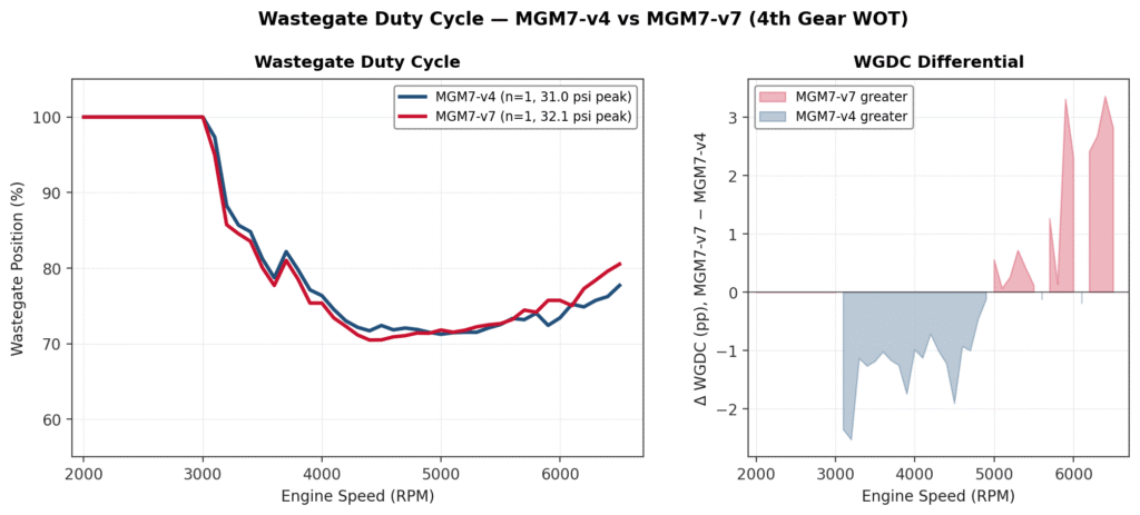 RRR v4 vs v7 - MGM7 Intake - WGDC