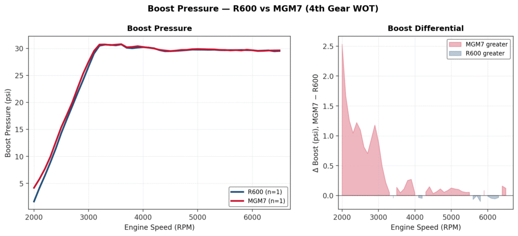 RRR v4 R600 and MGM7 Intake Comparison - Boost Pressure