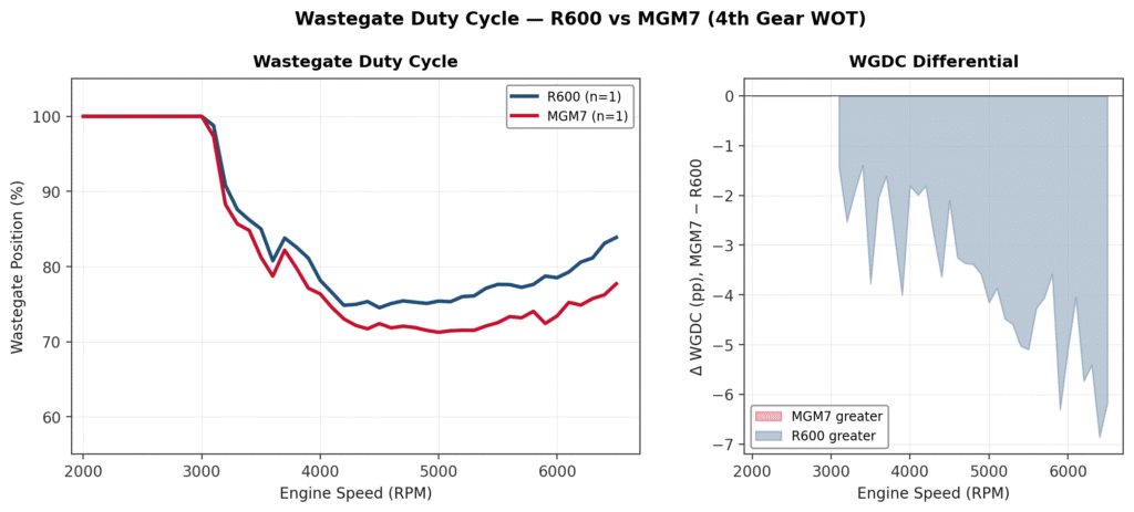 RRR v4 R600 and MGM7 Intake Comparison - WGDC
