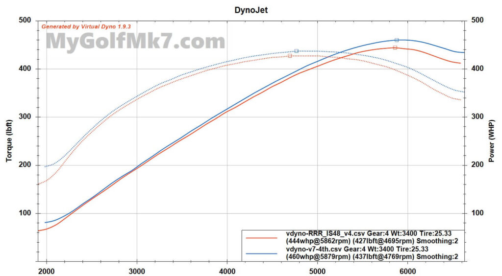 RRR v4 vs v7 - Virtual Dyno Estimated Peak WHP