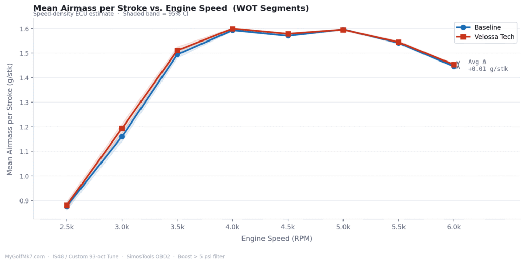 Baseline vs. Velossa Tech - Average Airmass Per Stroke