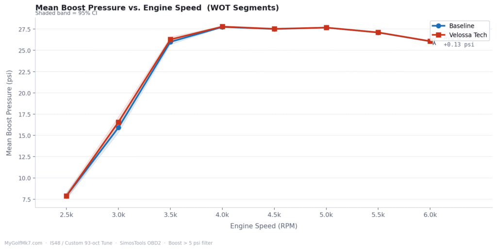 Baseline vs. Velossa Tech - Average Boost Pressure