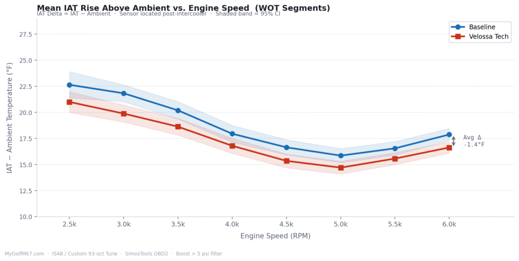 Baseline vs. Velossa Tech - Average IAT Delta