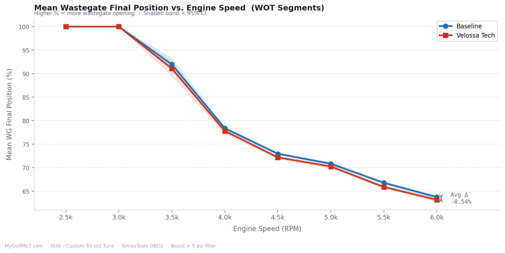 Baseline vs. Velossa Tech - Average WGDC