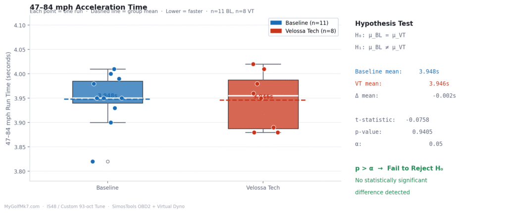 Baseline vs. Velossa Tech - Acceleration Time