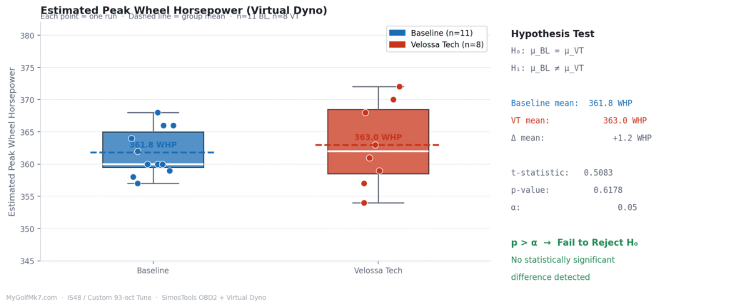 Baseline vs. Velossa Tech - Peak Estimated WHP