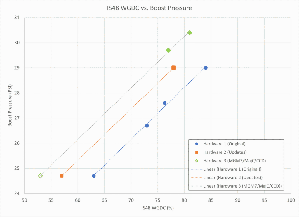 Shuenk IS48 Redline WGDC vs Boost