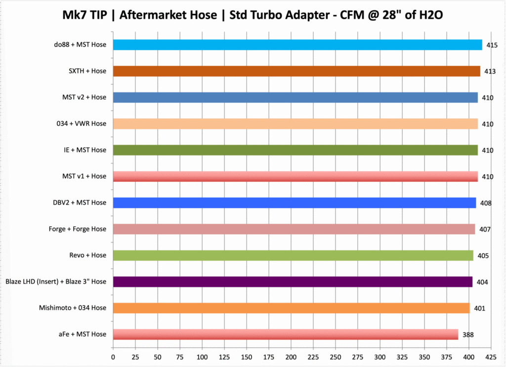 aFe Power TIP - Stock Turbo Flow Test