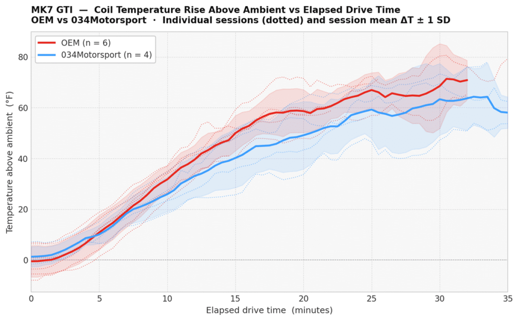 Coil Comparison - Average and Individual Data