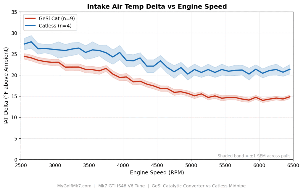GESi Cat vs Catless - Intake Air Temperature Delta
