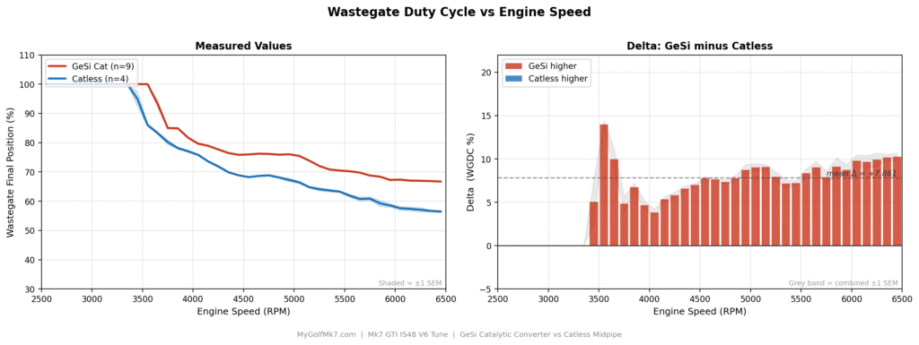 GESi Cat vs Catless - Wastegate Duty Cycle