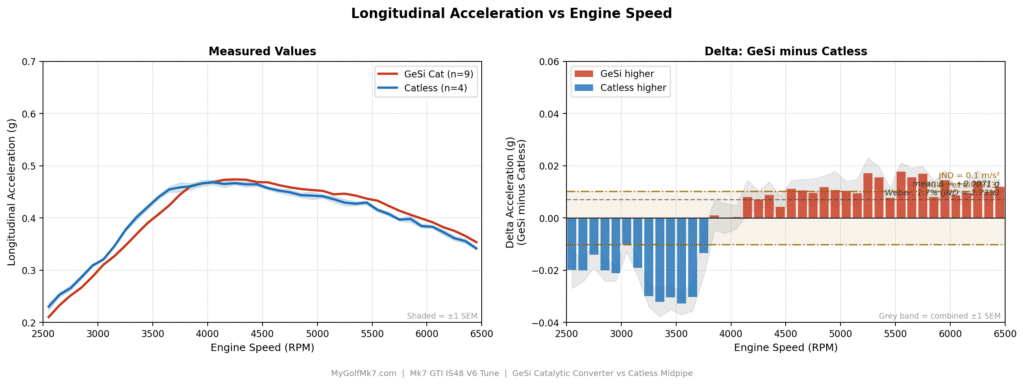 GESi Cat vs Catless - Acceleration