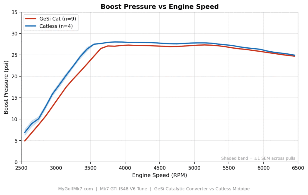 GESi Cat vs Catless - Boost Pressure