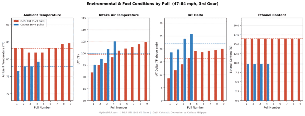 GESi Cat vs Catless - Environmental Conditions