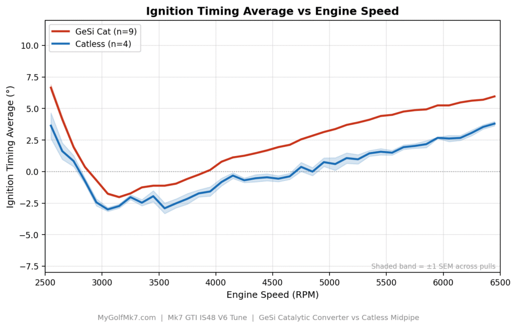 GESi Cat vs Catless - Ignition Timing