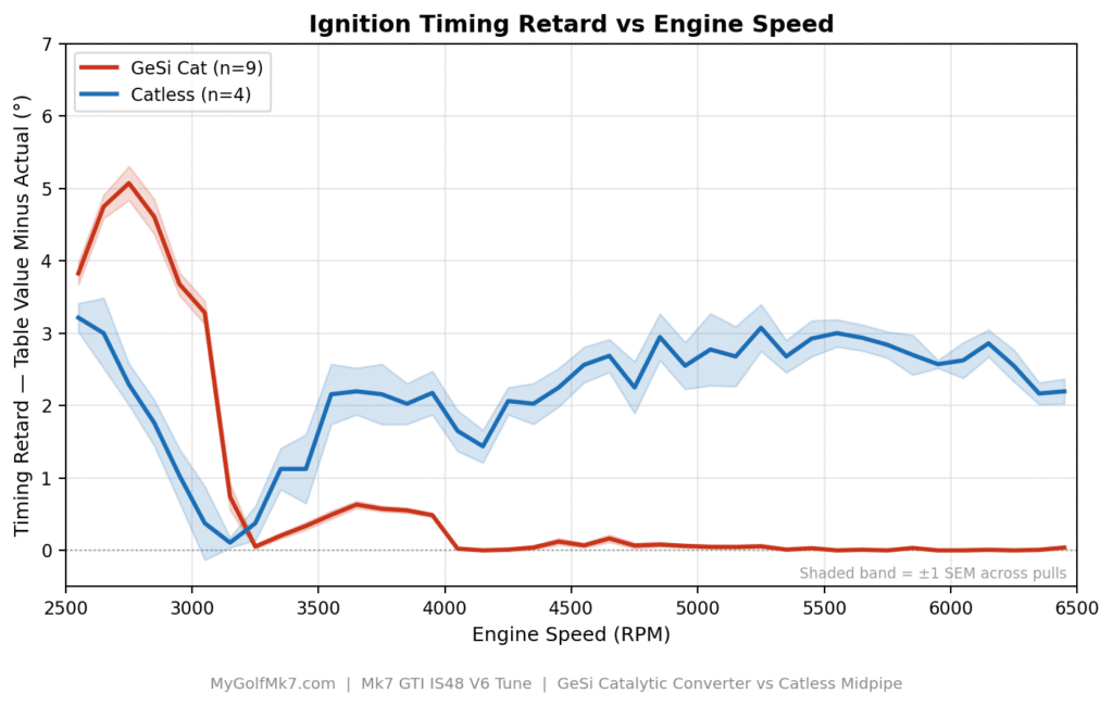 GESi Cat vs Catless - Ignition Timing Retard