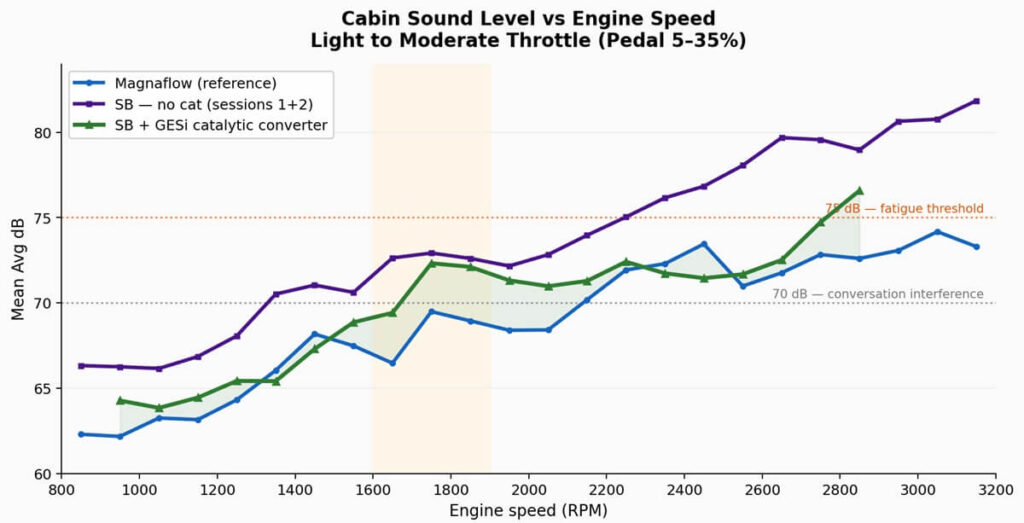CC Design GESi Cat RPM vs Sound Level
