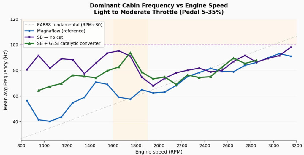 CC Design GESi Cat RPM vs Frequency