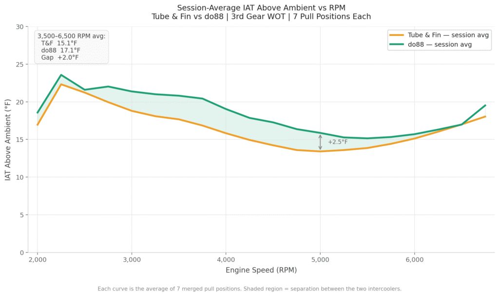 do88 vs Majesty Competition - Average IAT Delta