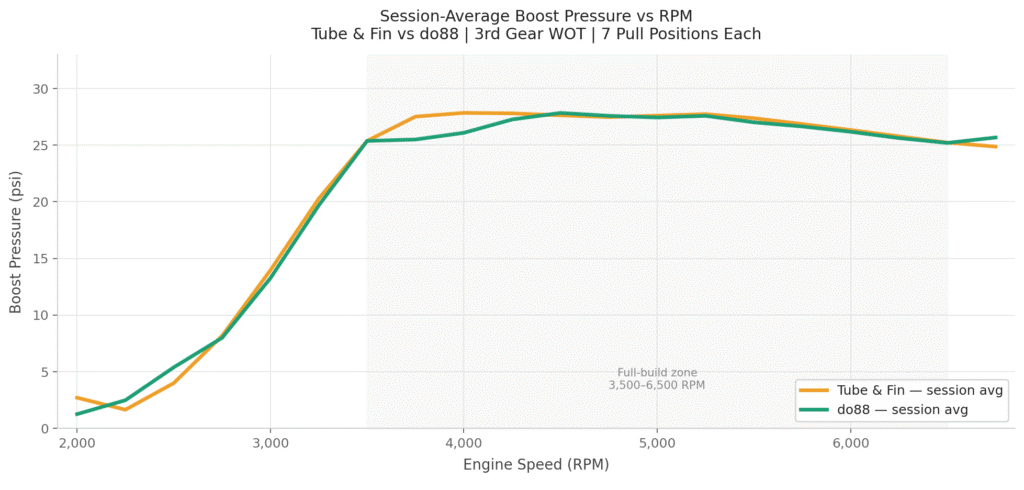 do88 vs Majesty Competition - Boost Curves
