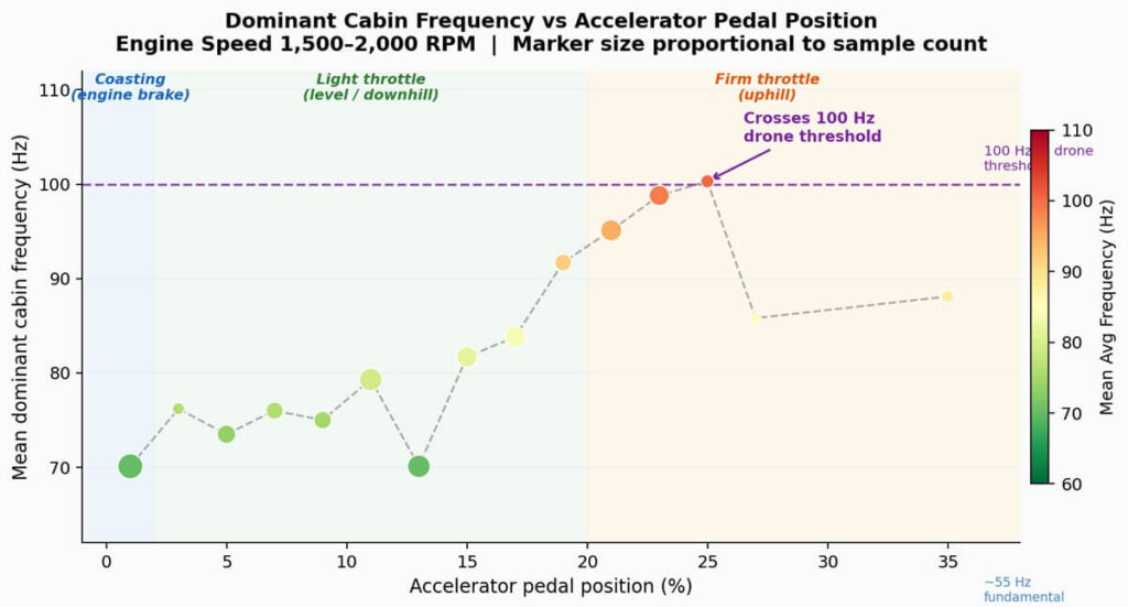 CC Design GESi Cat Pedal Position vs Frequency