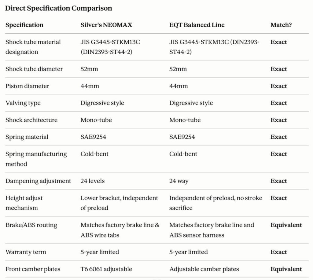 Silver's and EQT Spec Comparison