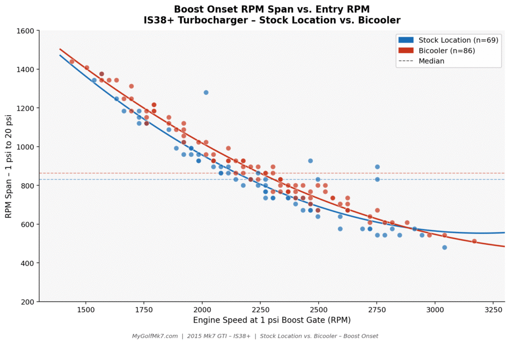 IS38+ Boost Onset Scatterplot