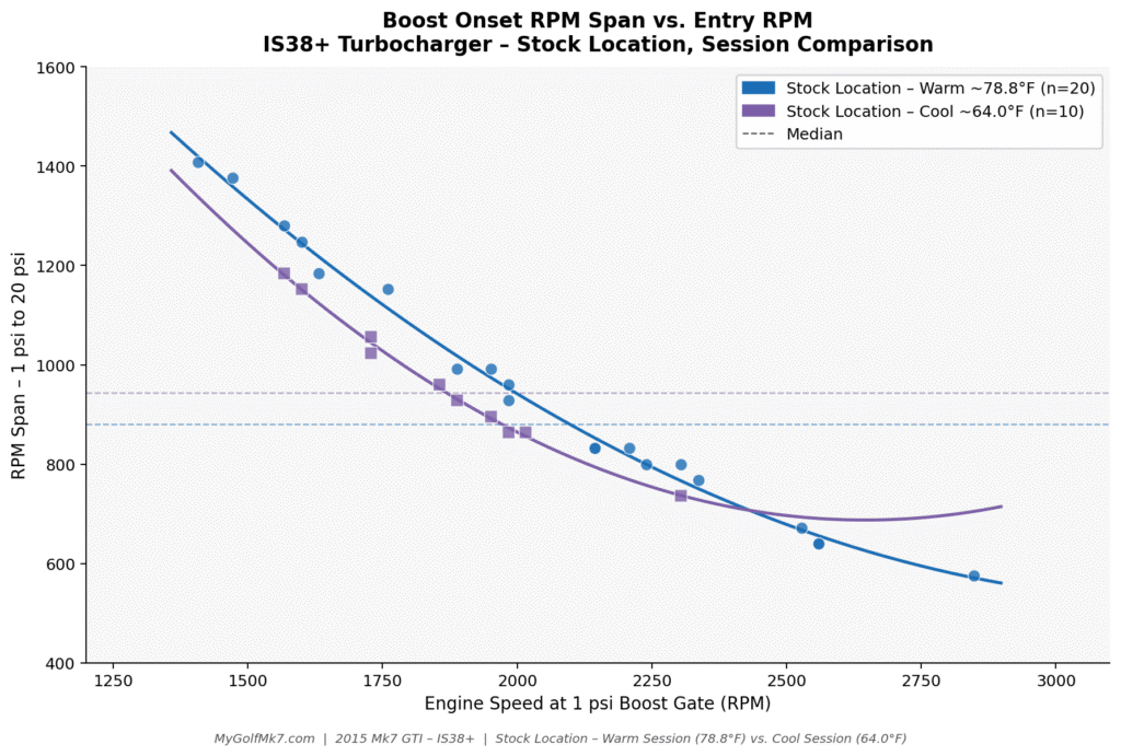 IS38+ Boost Onset Scatterplot (Temperature Influence)