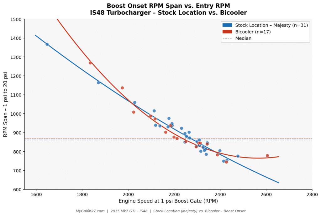 IS48 Boost Onset Scatterplot
