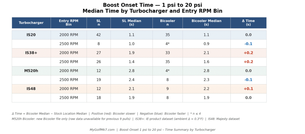 Boost Onset Time Summary Table