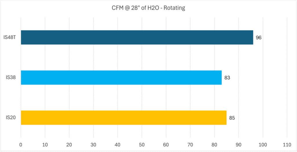 IS48 Turbine Flow Rate Test