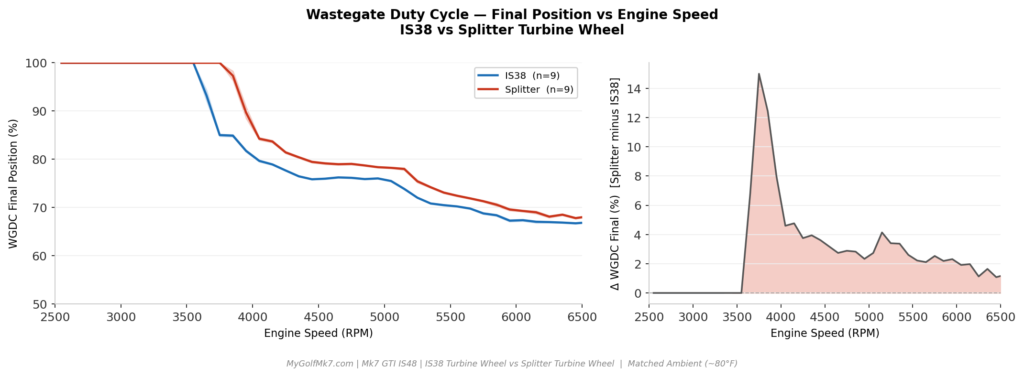 Shuenk IS48: Splitter vs IS38 turbine - WGDC (Low Boost)
