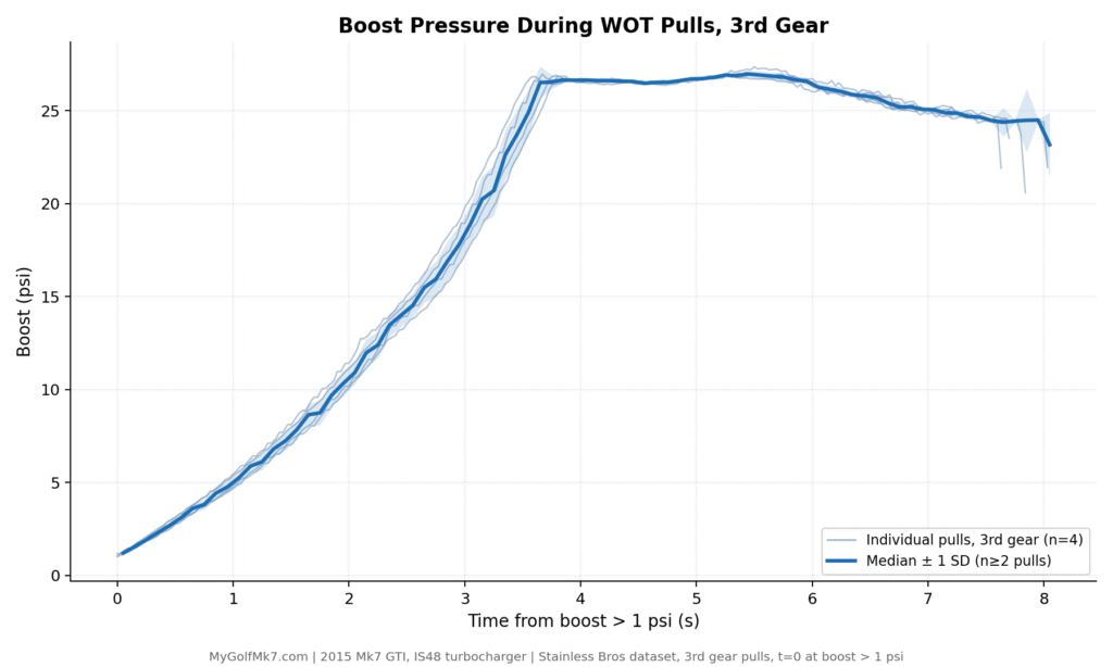 Third Gear Boost Pressure