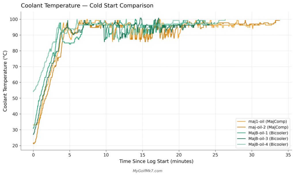 Cold Start Coolant Temperature