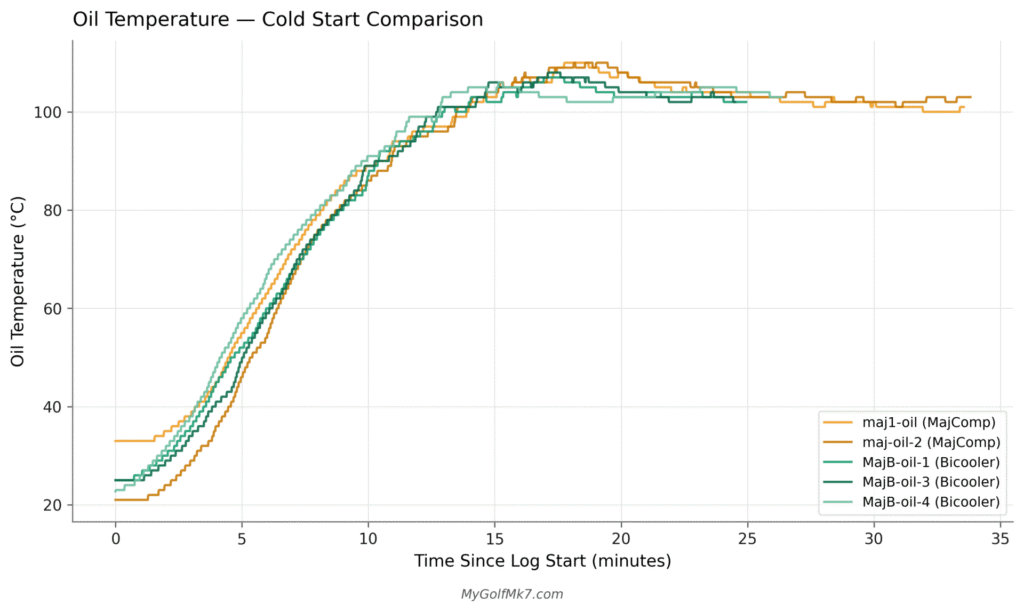 Cold Start Oil Temperature