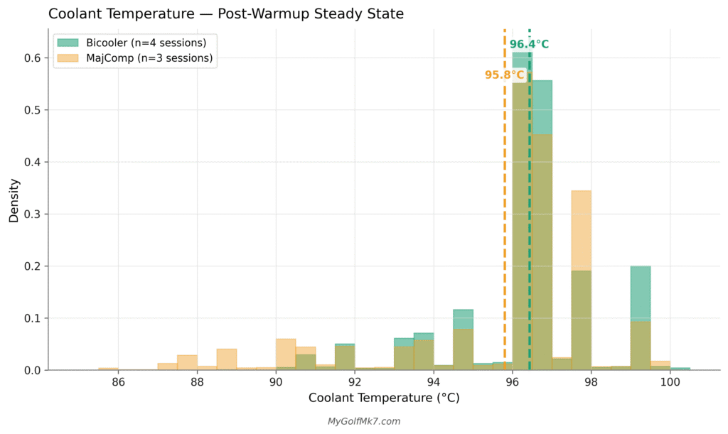 Post Warmup Coolant Temperature
