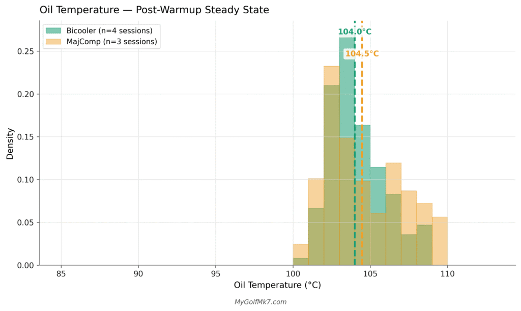 Post Warmup Oil Temperature