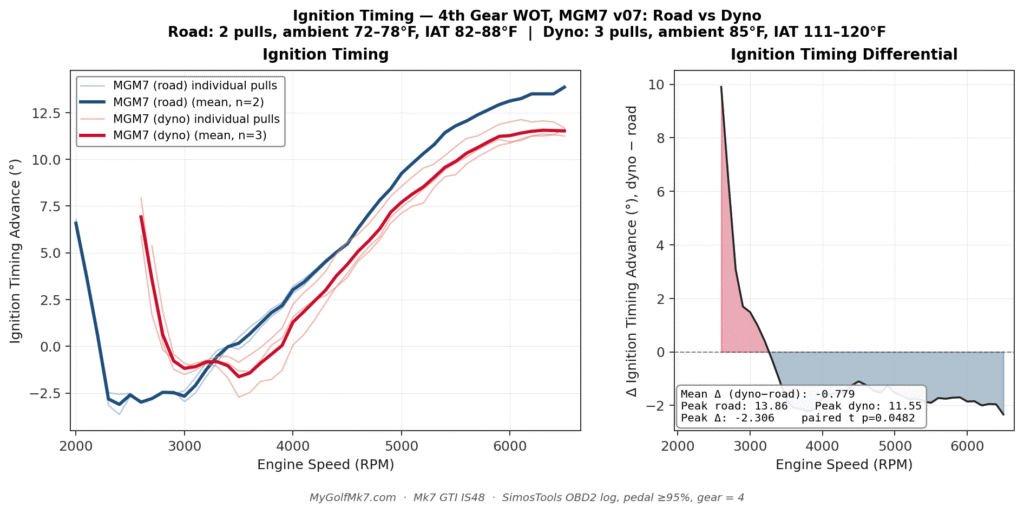 Shuenk IS48 Turbo Dyno and Street - Ignition Timing Comparison