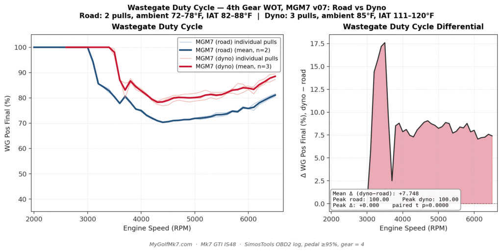 Shuenk IS48 Turbo Dyno and Street - Ignition Timing ComparisonShuenk IS48 Turbo Dyno and Street - WGDC Comparison