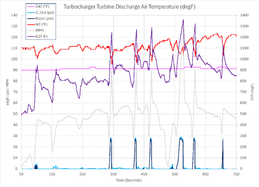 Shuenk IS48 Splitter Turbine - Post-Turbine Exhaust Gas Temperature