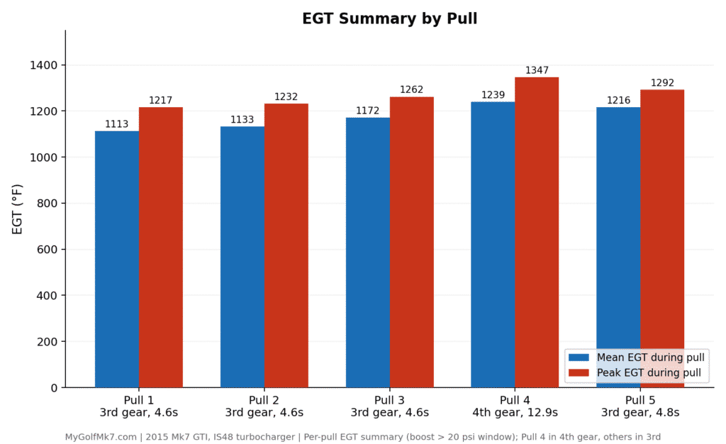 Shuenk IS48 Splitter Turbine - Post-Turbine EGT Trends