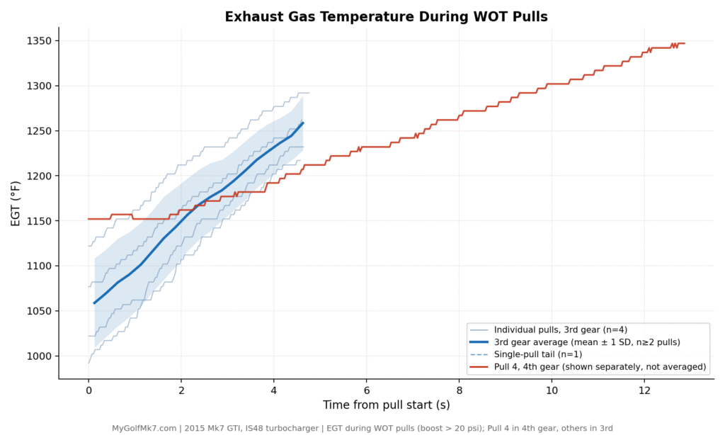 Shuenk IS48 Splitter Turbine - Post-Turbine EGT Trends