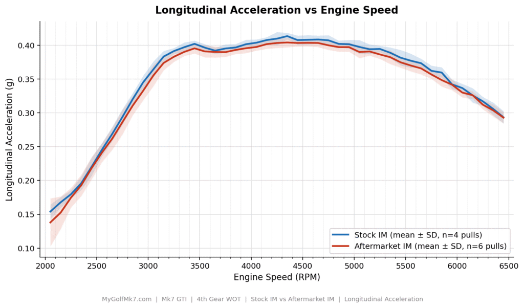 Stock vs Aftermarket Intake Manifold - Acceleration Rate