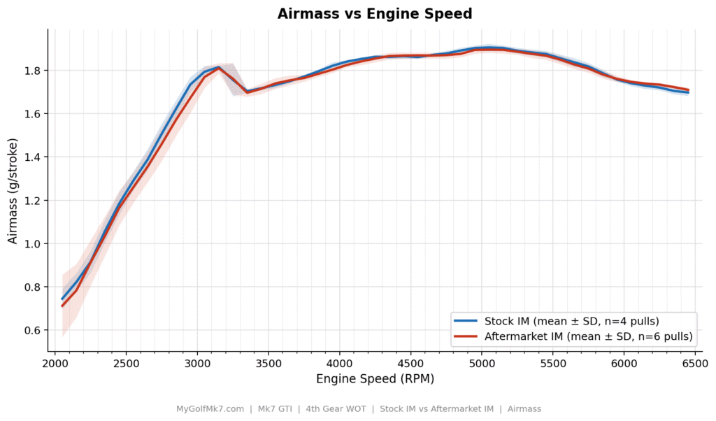 Stock vs Aftermarket Intake Manifold - Mass Airflow