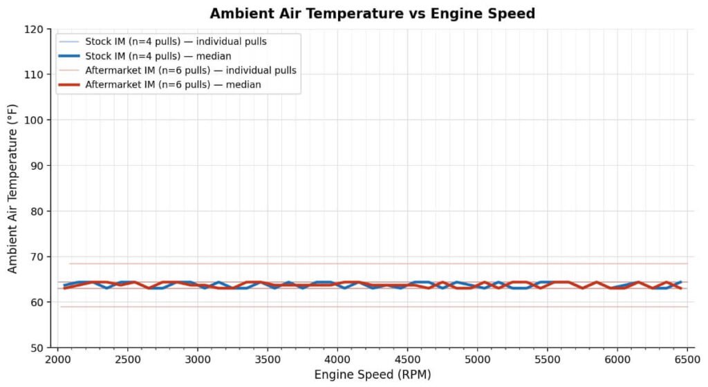 Aftermarket vs Stock Intake Manifolds - Ambient Air Temperature
