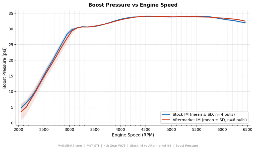 Stock vs Aftermarket Intake Manifold - Boost