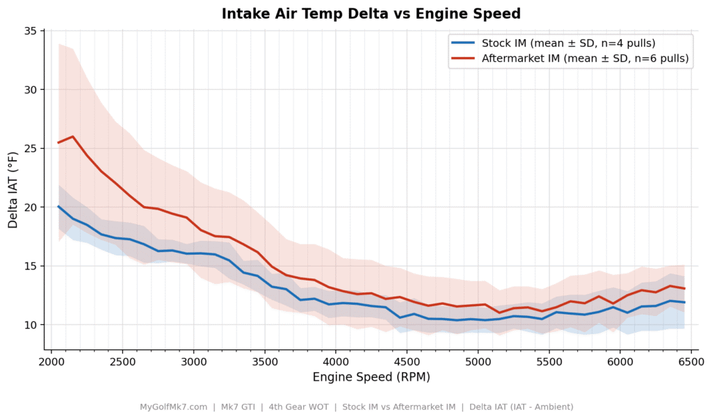 Stock vs Aftermarket Intake Manifold - Delta IAT